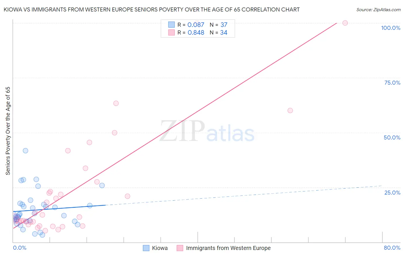 Kiowa vs Immigrants from Western Europe Seniors Poverty Over the Age of 65