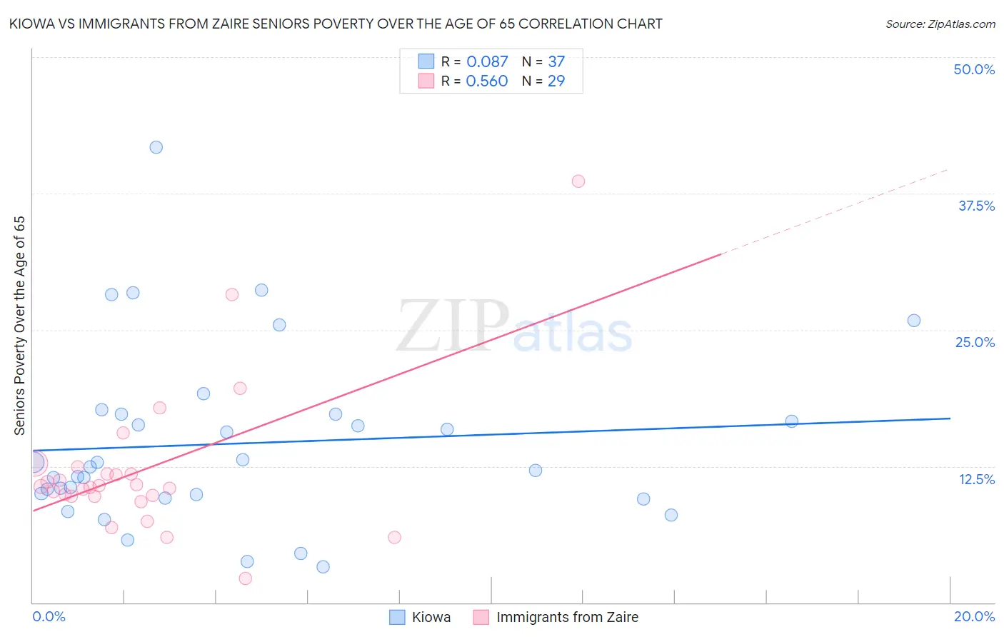 Kiowa vs Immigrants from Zaire Seniors Poverty Over the Age of 65