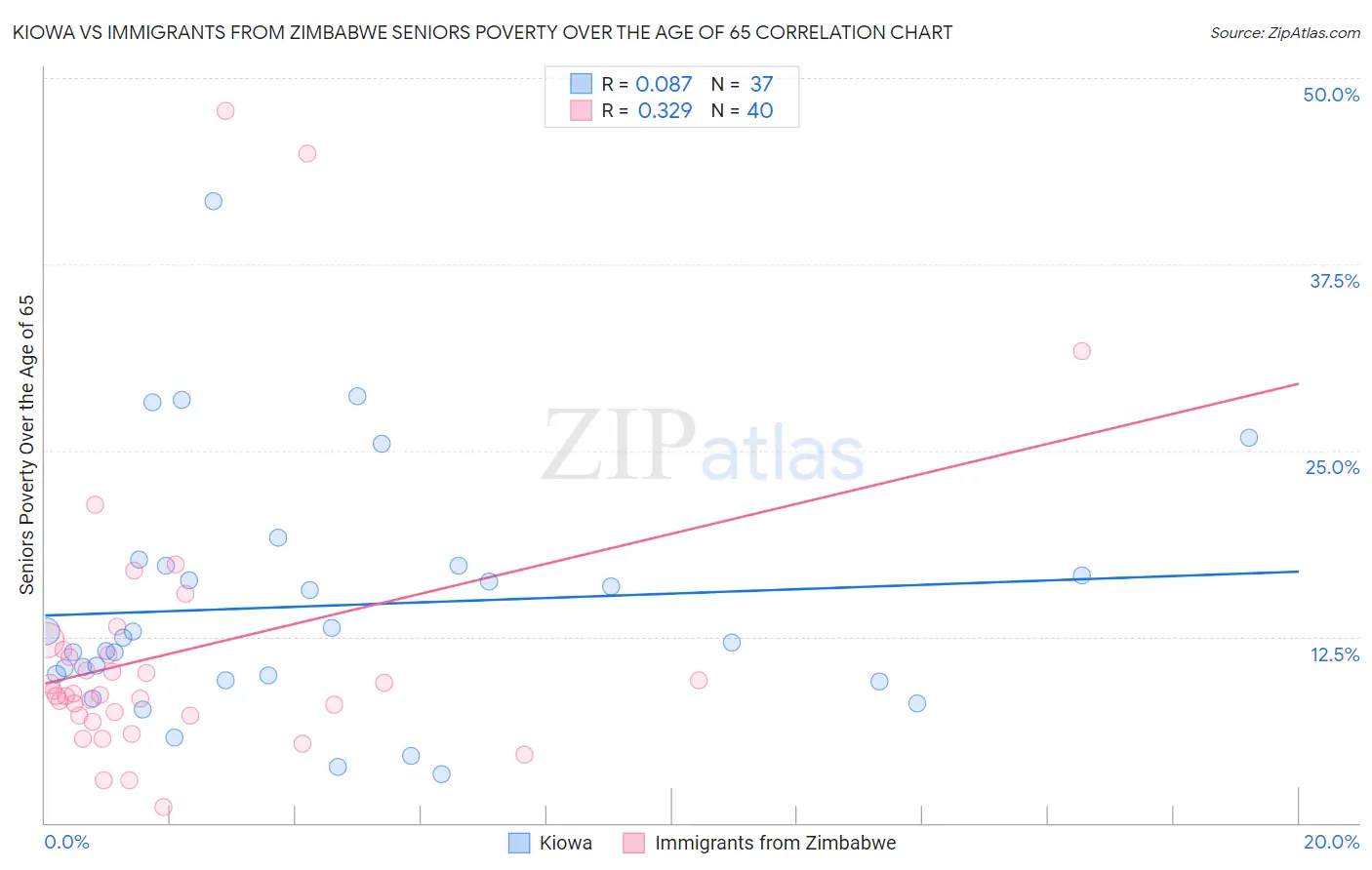 Kiowa vs Immigrants from Zimbabwe Seniors Poverty Over the Age of 65