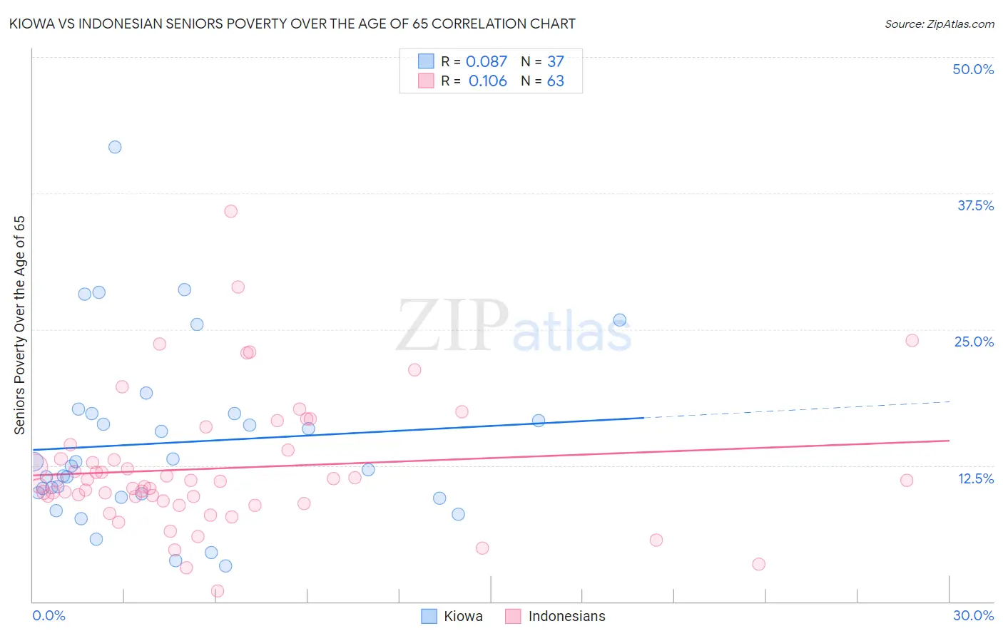 Kiowa vs Indonesian Seniors Poverty Over the Age of 65
