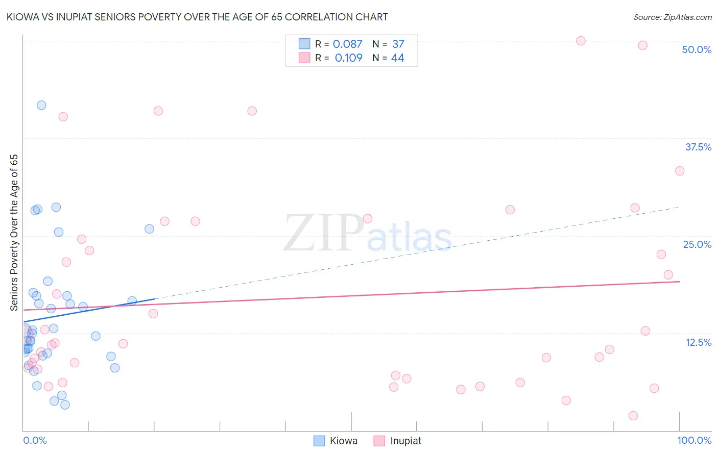 Kiowa vs Inupiat Seniors Poverty Over the Age of 65