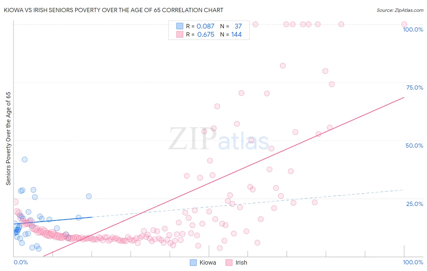 Kiowa vs Irish Seniors Poverty Over the Age of 65