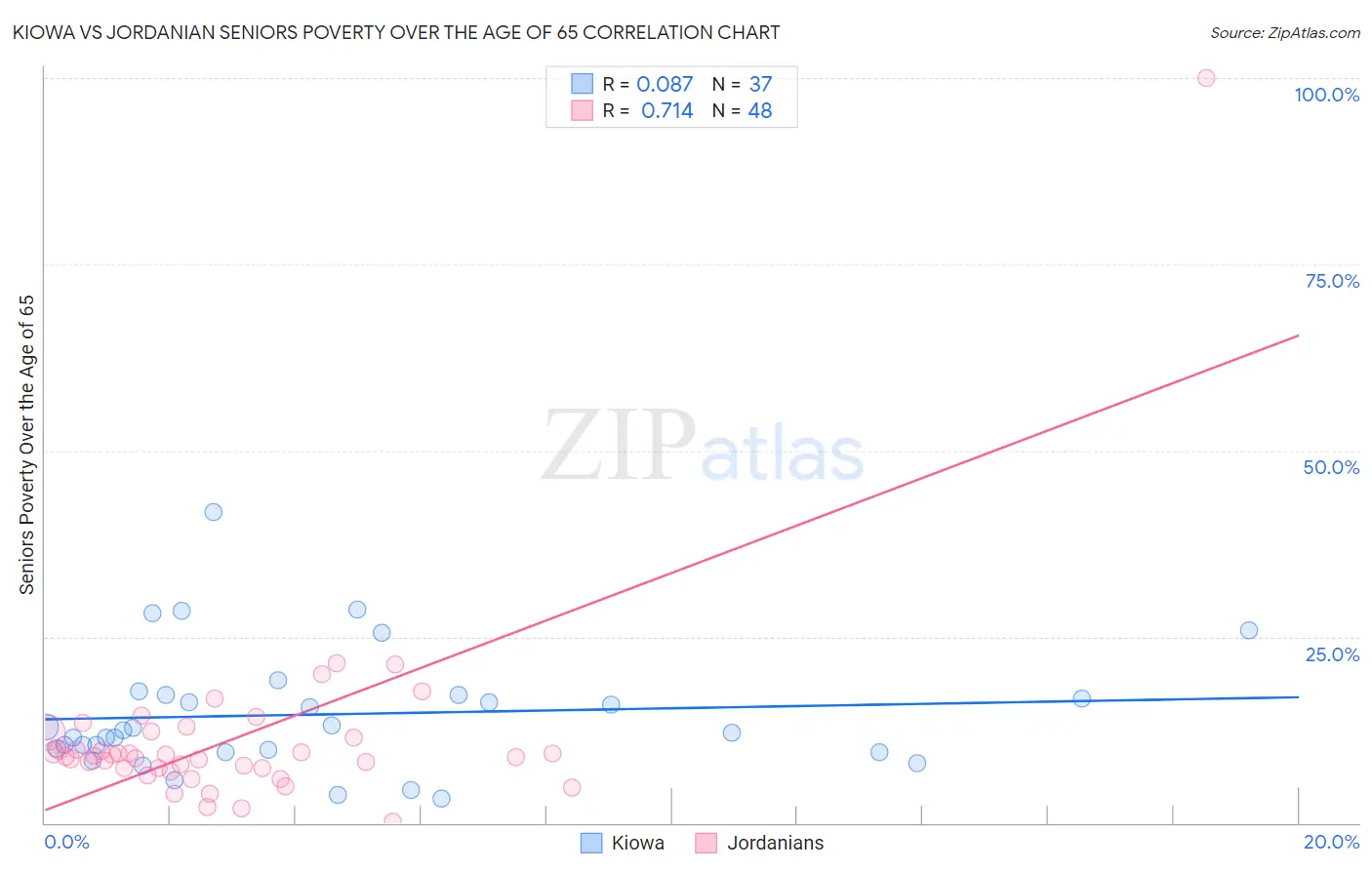 Kiowa vs Jordanian Seniors Poverty Over the Age of 65