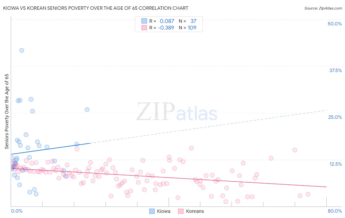 Kiowa vs Korean Seniors Poverty Over the Age of 65