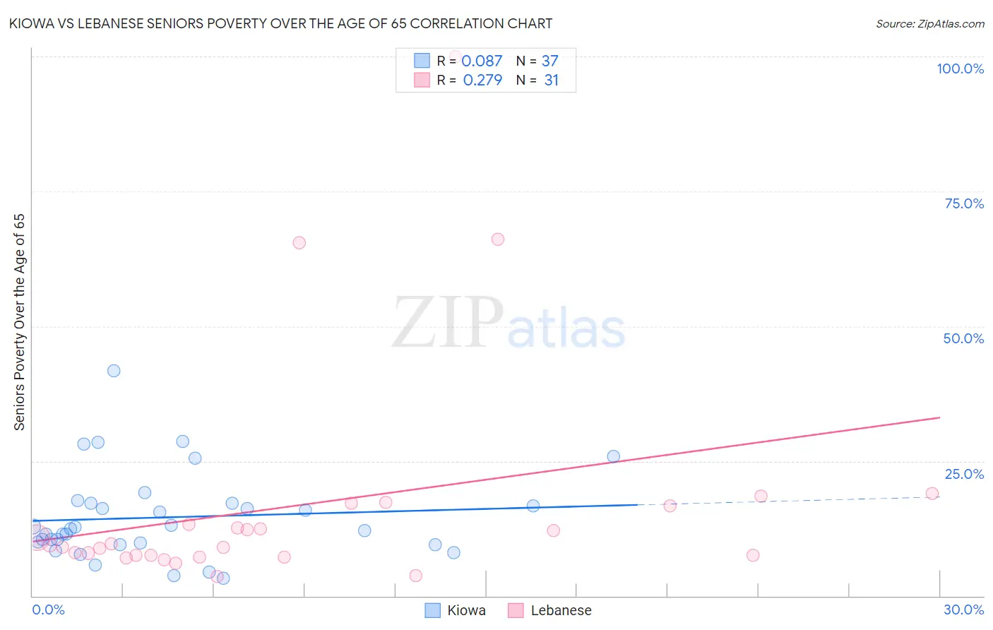 Kiowa vs Lebanese Seniors Poverty Over the Age of 65