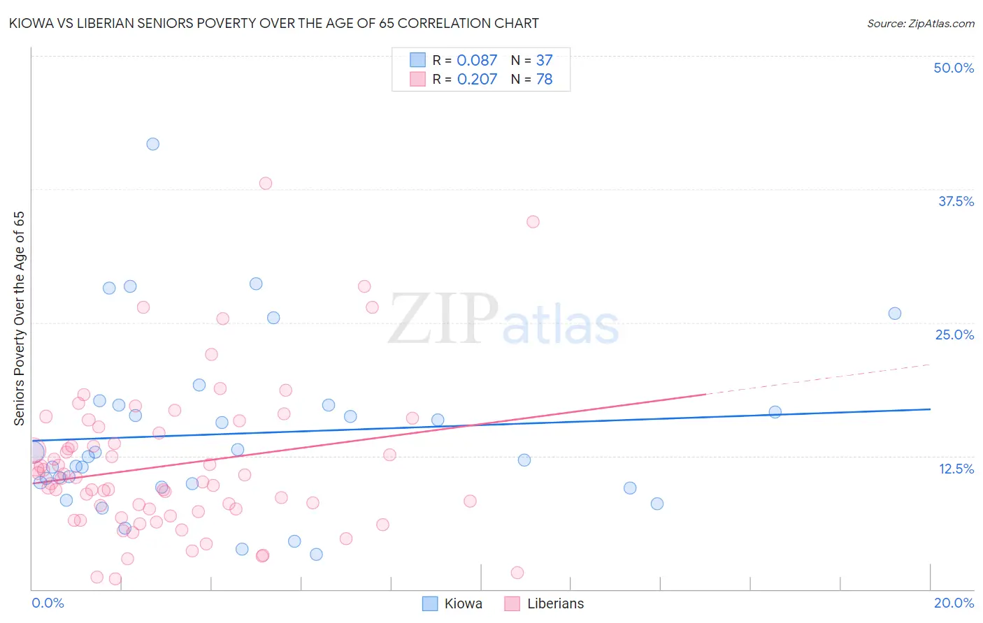 Kiowa vs Liberian Seniors Poverty Over the Age of 65