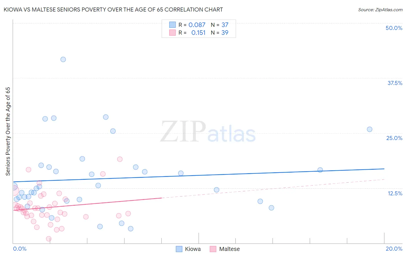 Kiowa vs Maltese Seniors Poverty Over the Age of 65