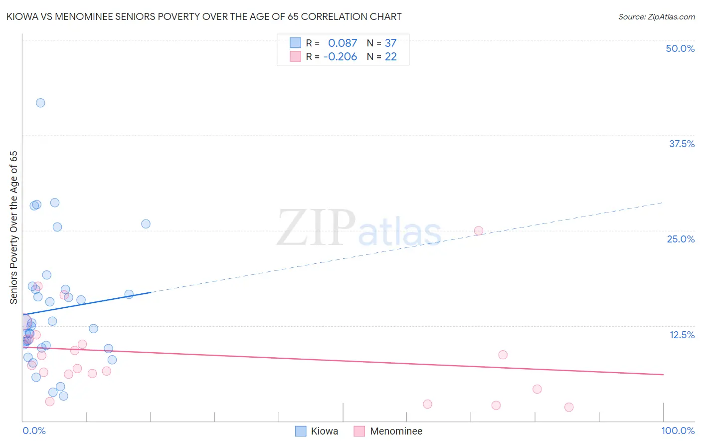 Kiowa vs Menominee Seniors Poverty Over the Age of 65