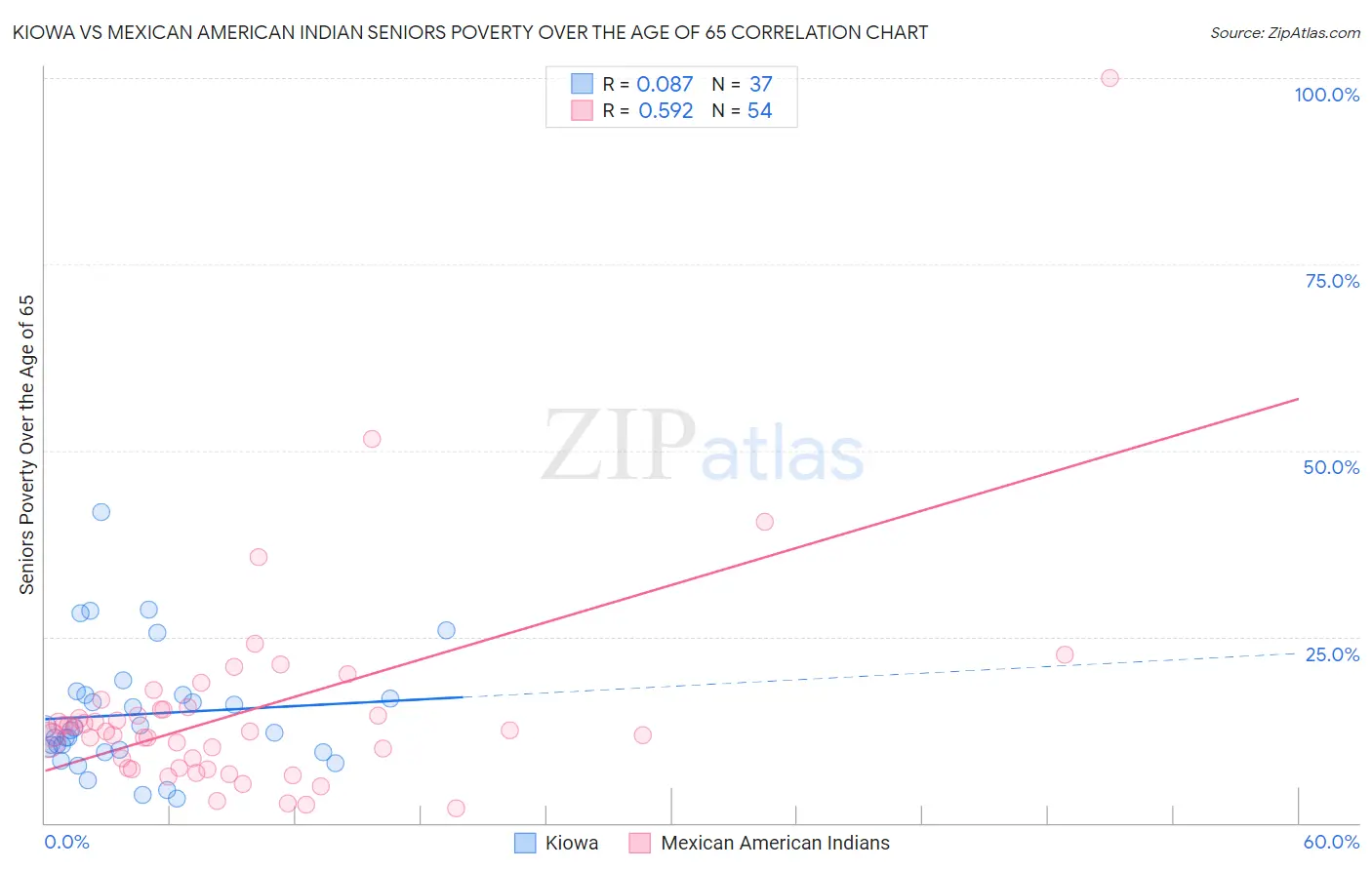Kiowa vs Mexican American Indian Seniors Poverty Over the Age of 65