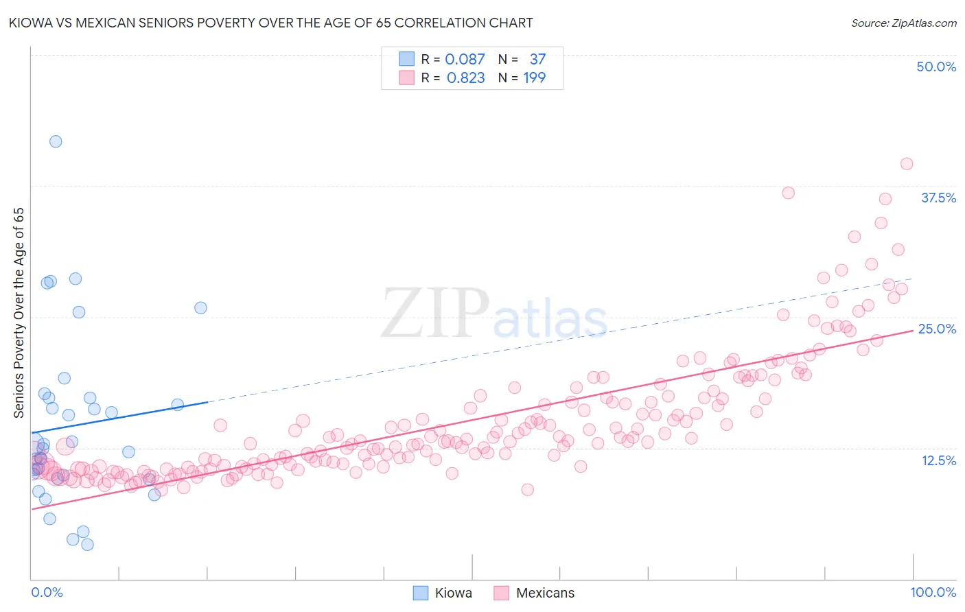 Kiowa vs Mexican Seniors Poverty Over the Age of 65