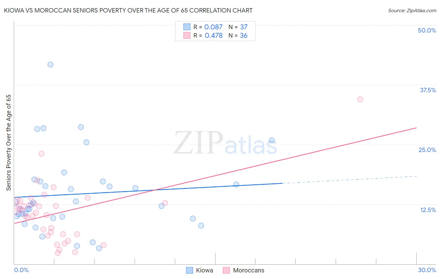 Kiowa vs Moroccan Seniors Poverty Over the Age of 65