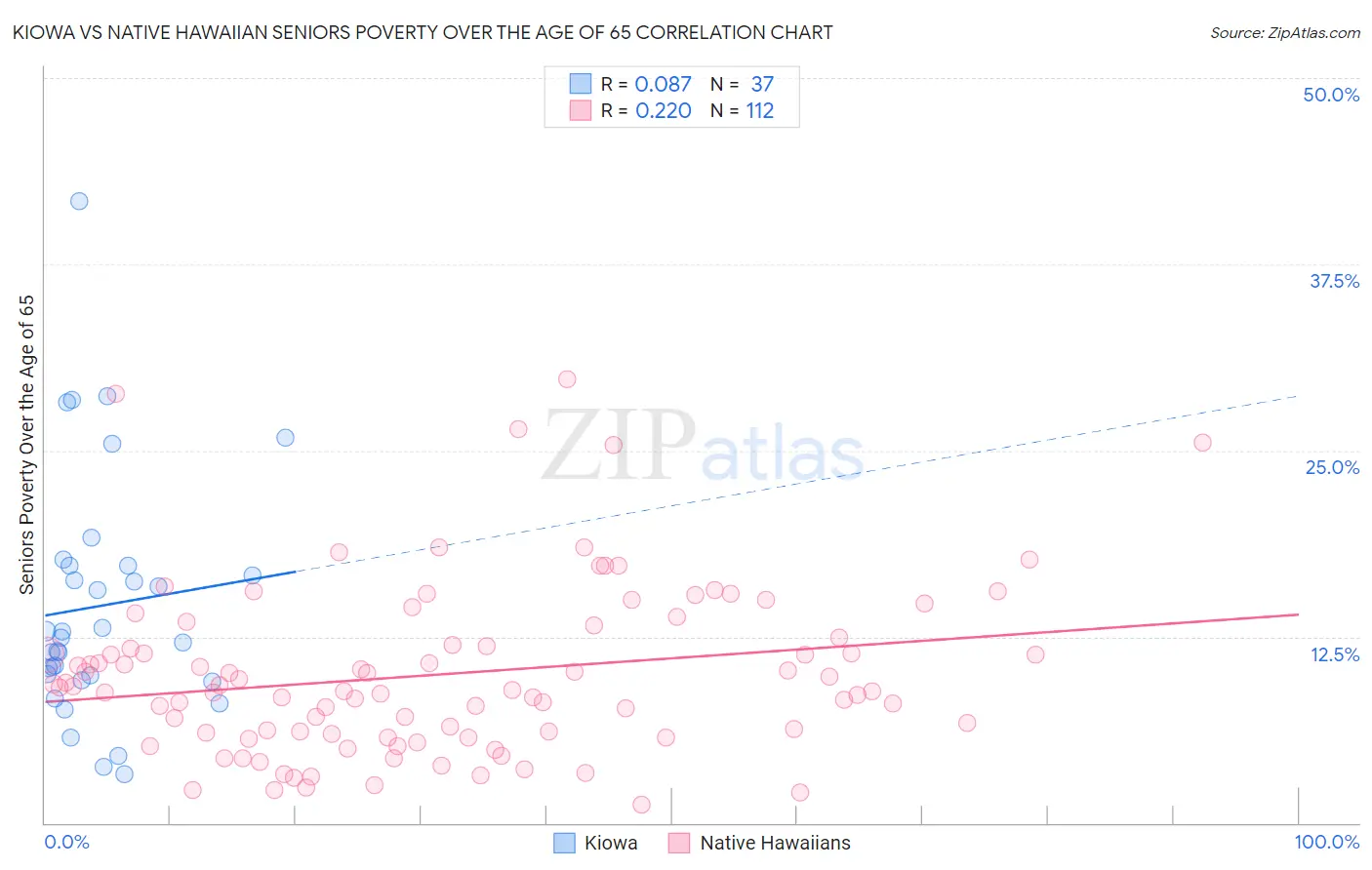 Kiowa vs Native Hawaiian Seniors Poverty Over the Age of 65