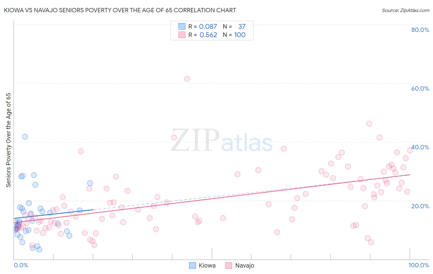 Kiowa vs Navajo Seniors Poverty Over the Age of 65