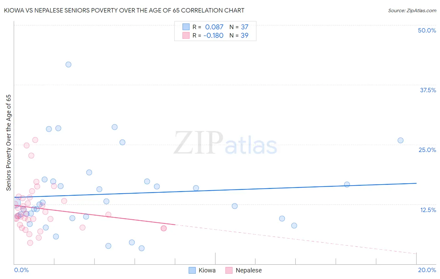 Kiowa vs Nepalese Seniors Poverty Over the Age of 65