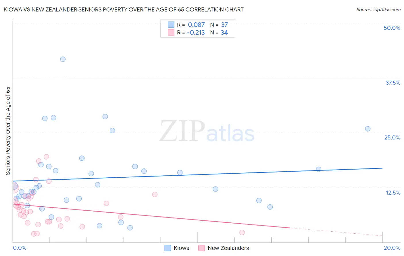 Kiowa vs New Zealander Seniors Poverty Over the Age of 65