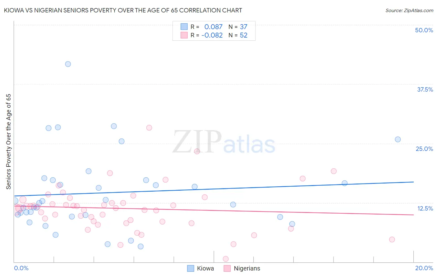 Kiowa vs Nigerian Seniors Poverty Over the Age of 65