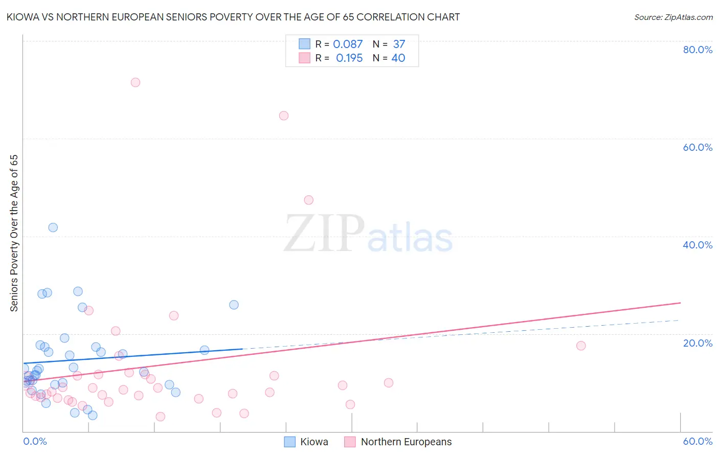 Kiowa vs Northern European Seniors Poverty Over the Age of 65