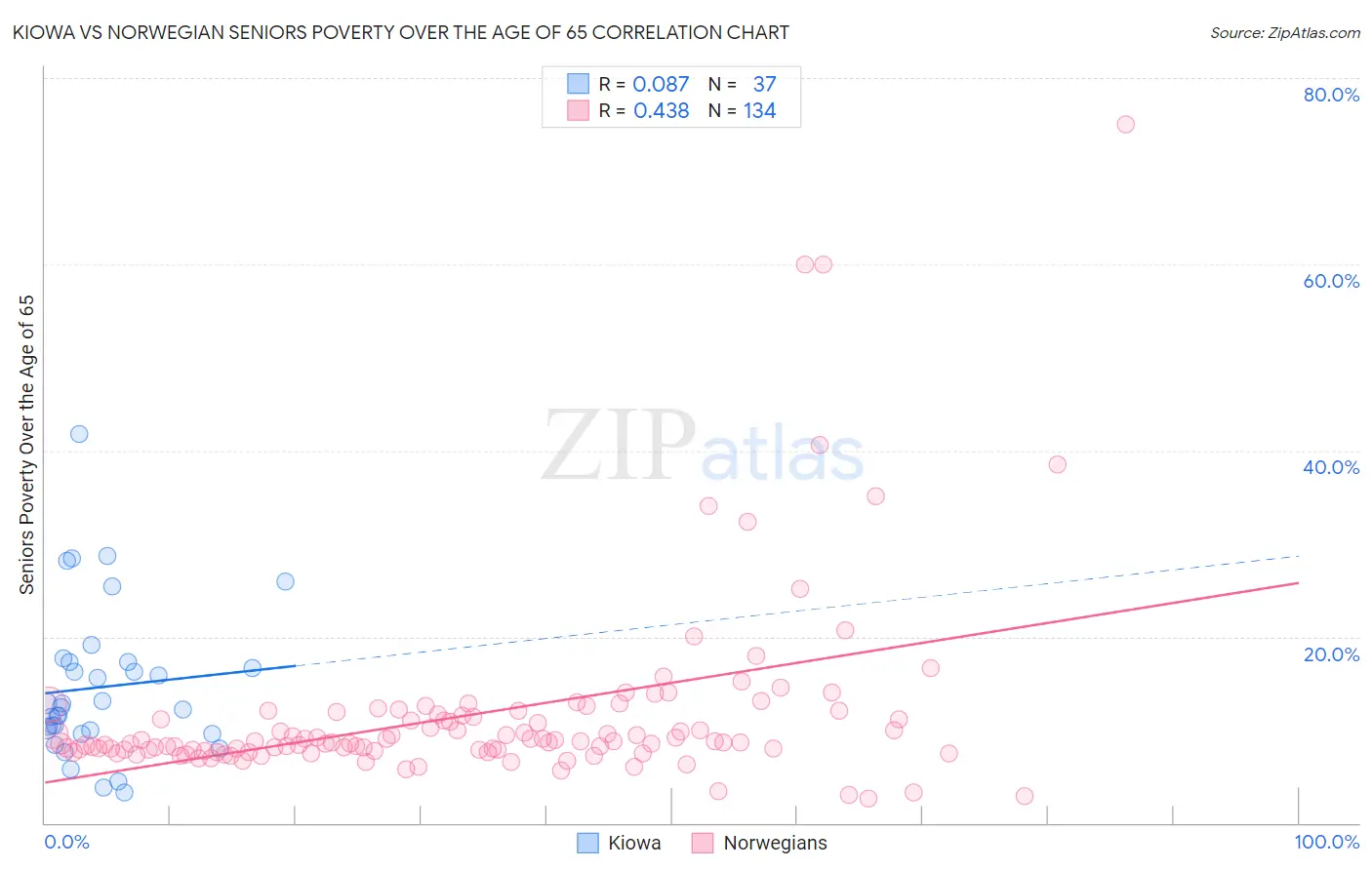 Kiowa vs Norwegian Seniors Poverty Over the Age of 65