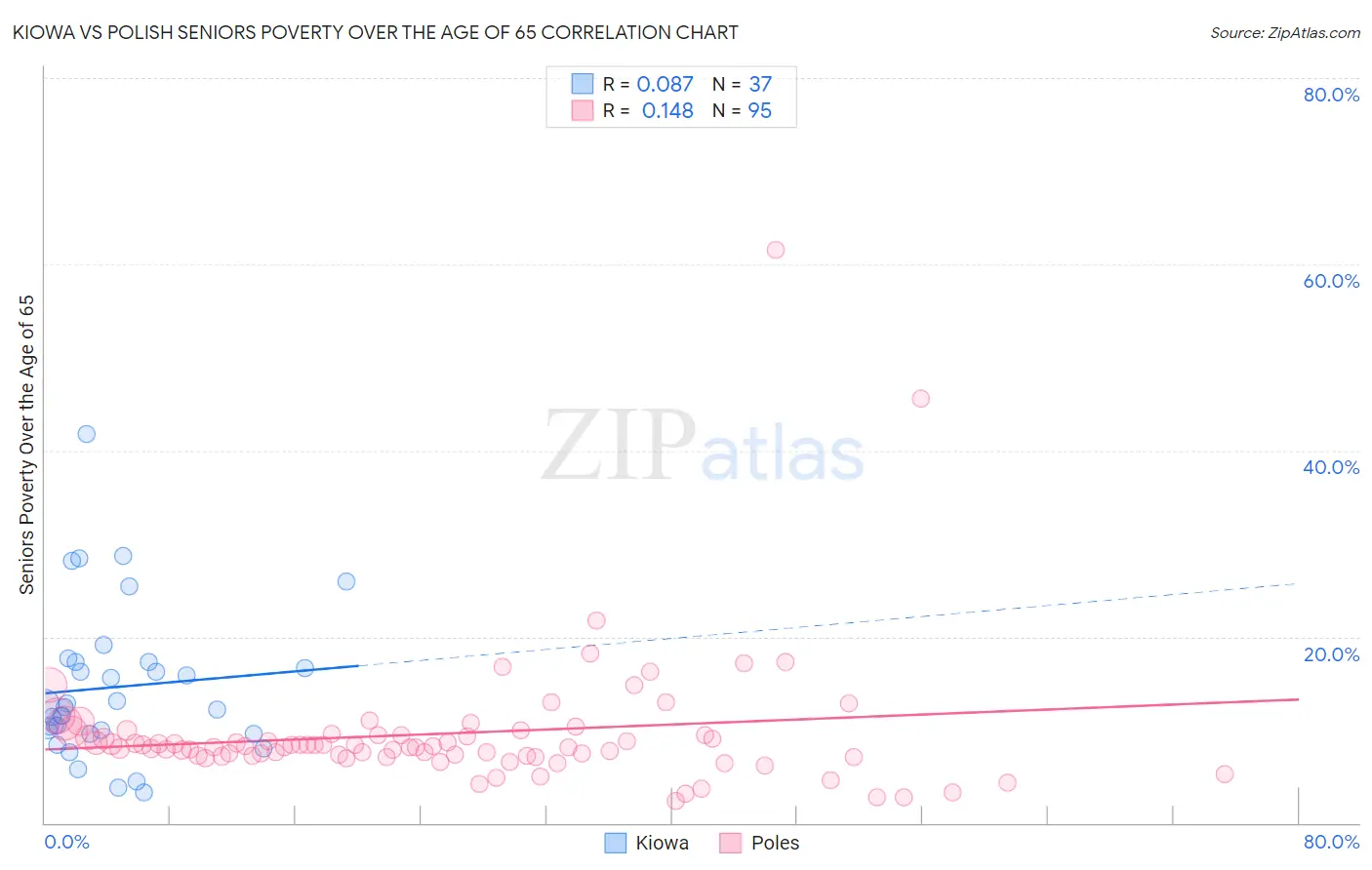 Kiowa vs Polish Seniors Poverty Over the Age of 65