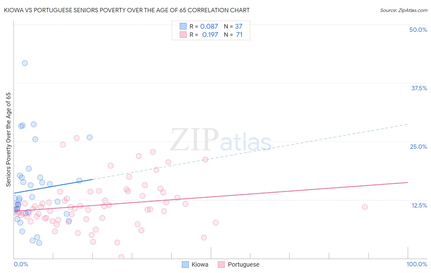Kiowa vs Portuguese Seniors Poverty Over the Age of 65