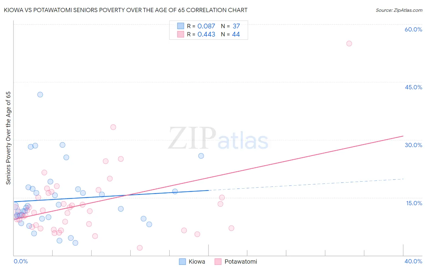 Kiowa vs Potawatomi Seniors Poverty Over the Age of 65