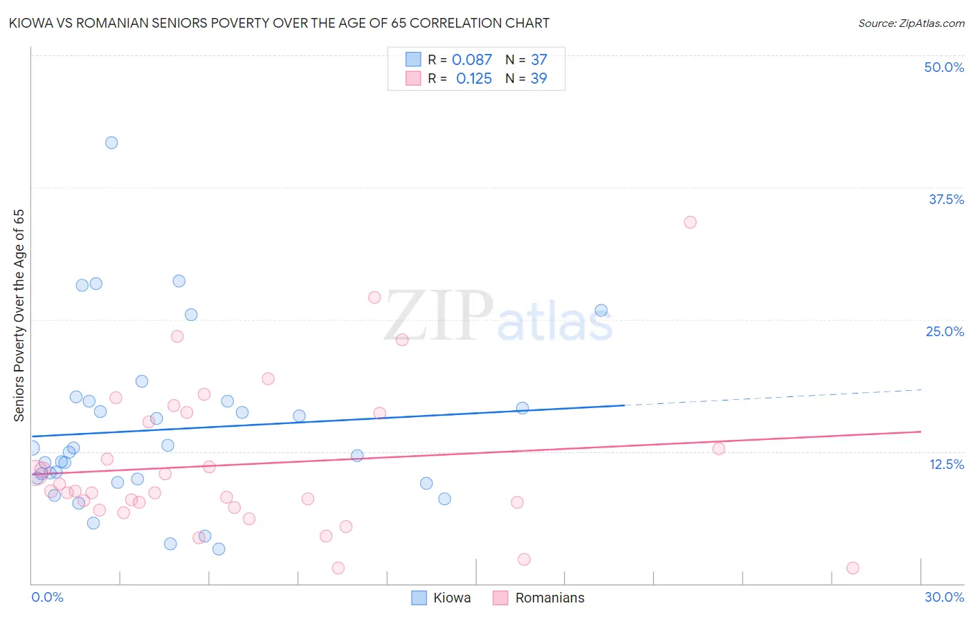 Kiowa vs Romanian Seniors Poverty Over the Age of 65