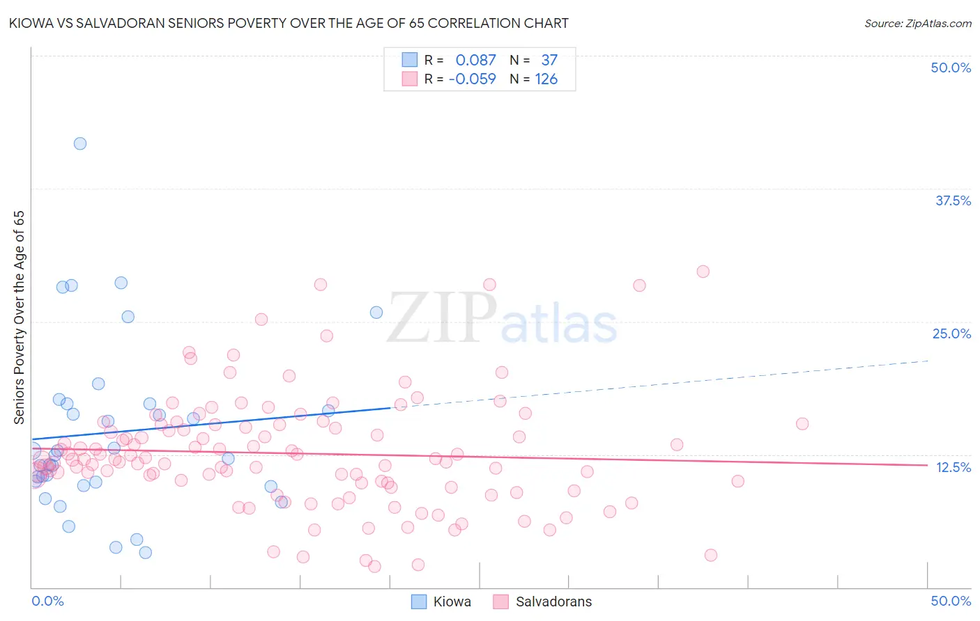 Kiowa vs Salvadoran Seniors Poverty Over the Age of 65