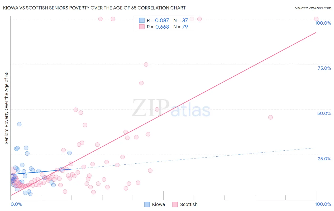Kiowa vs Scottish Seniors Poverty Over the Age of 65