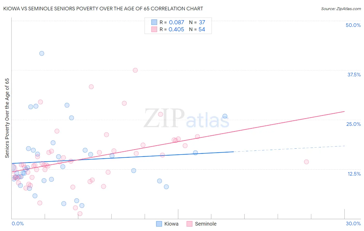 Kiowa vs Seminole Seniors Poverty Over the Age of 65