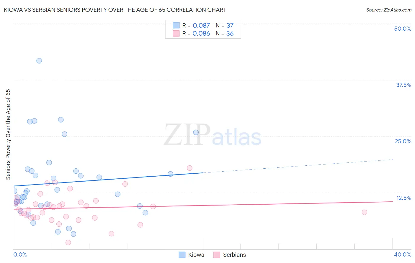Kiowa vs Serbian Seniors Poverty Over the Age of 65