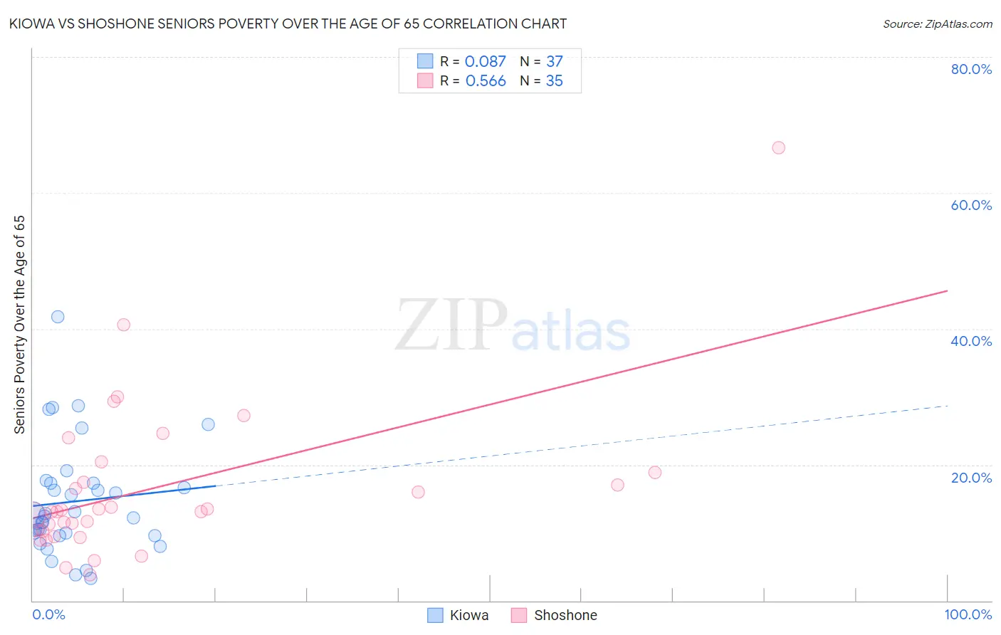 Kiowa vs Shoshone Seniors Poverty Over the Age of 65