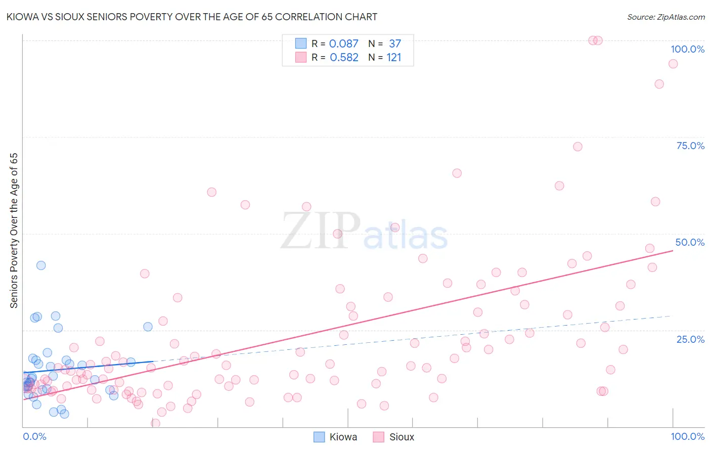 Kiowa vs Sioux Seniors Poverty Over the Age of 65