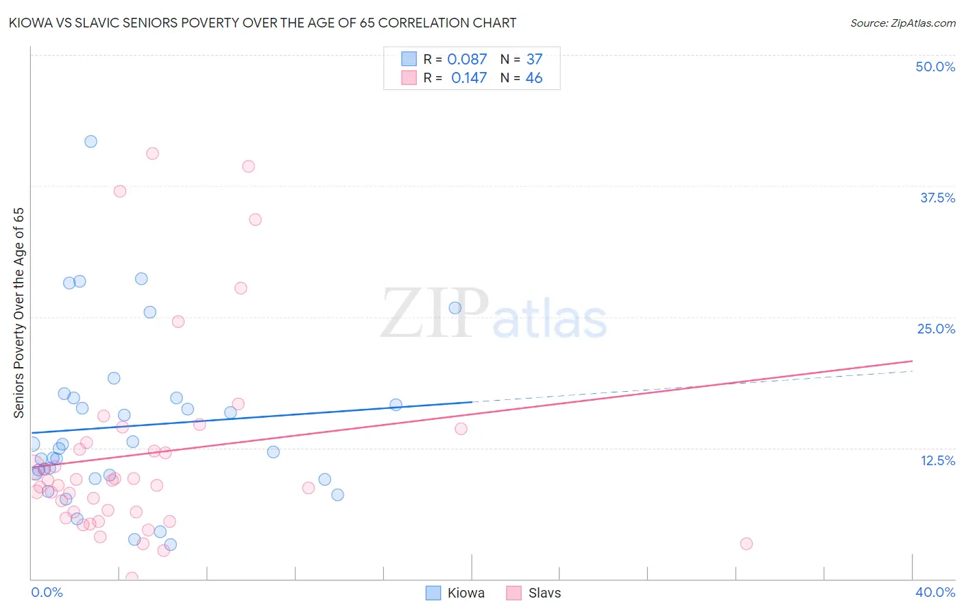 Kiowa vs Slavic Seniors Poverty Over the Age of 65