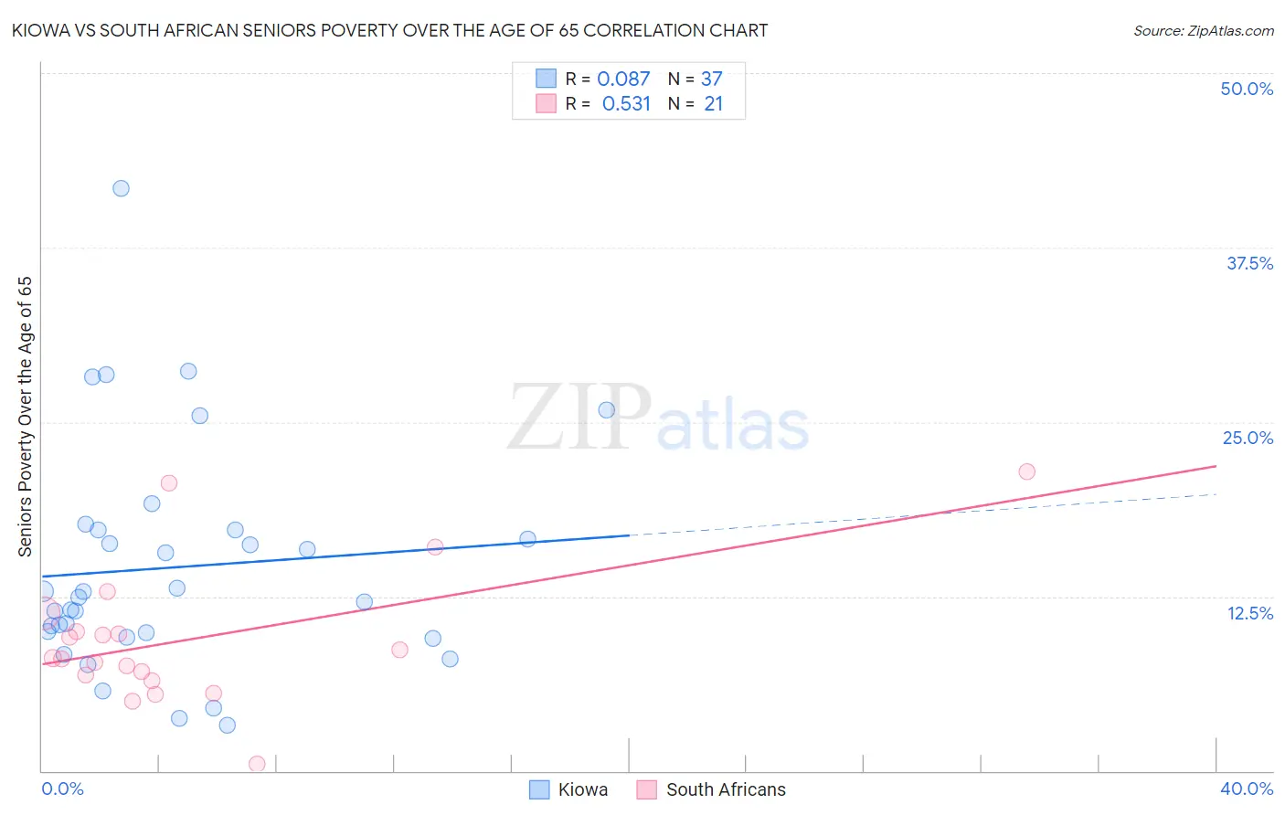 Kiowa vs South African Seniors Poverty Over the Age of 65