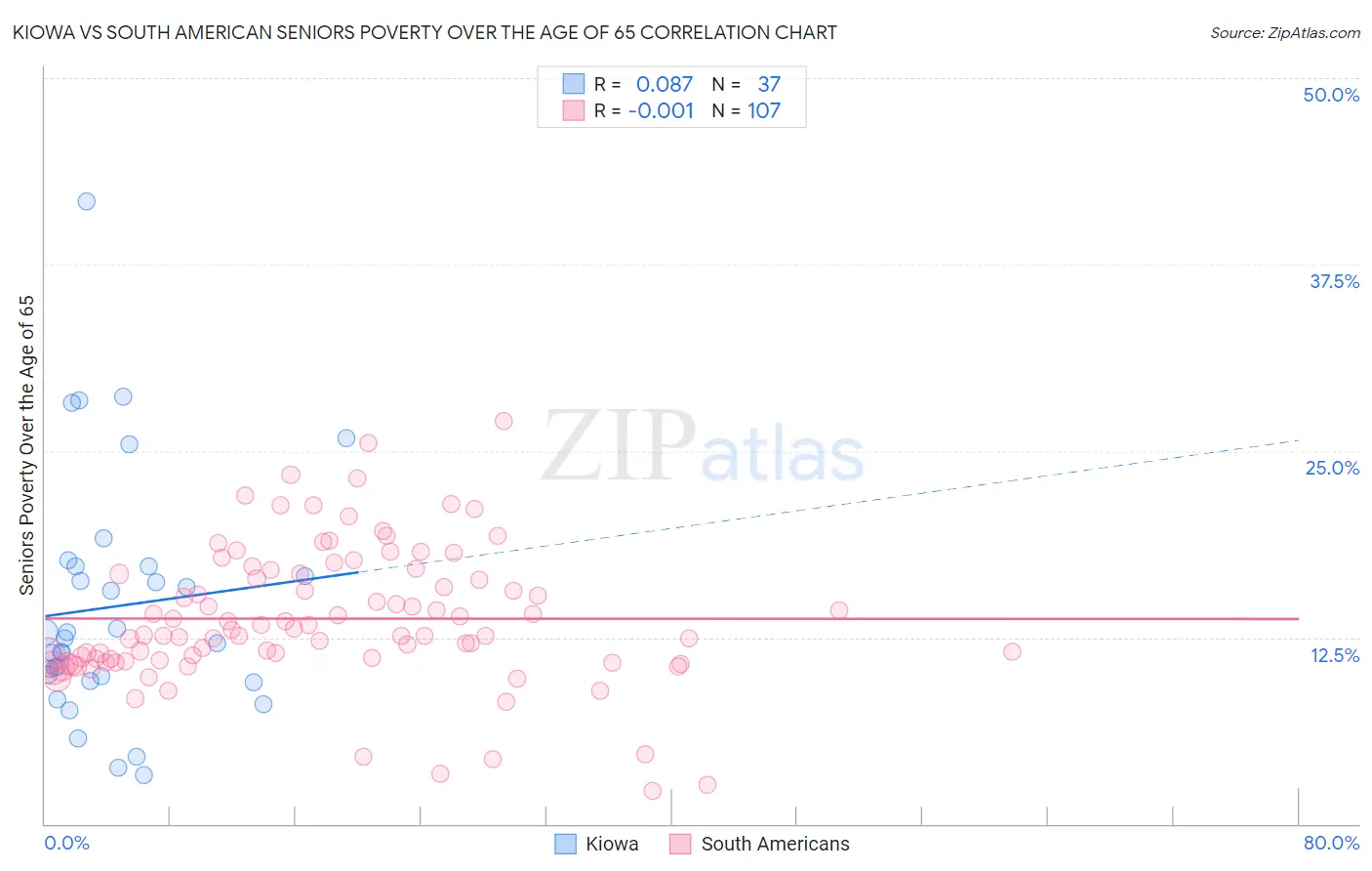 Kiowa vs South American Seniors Poverty Over the Age of 65