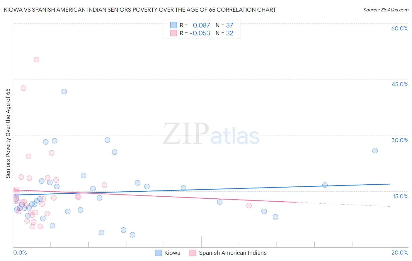 Kiowa vs Spanish American Indian Seniors Poverty Over the Age of 65