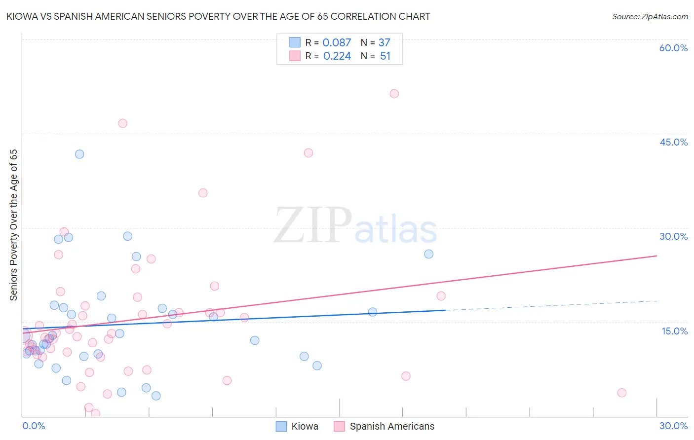 Kiowa vs Spanish American Seniors Poverty Over the Age of 65