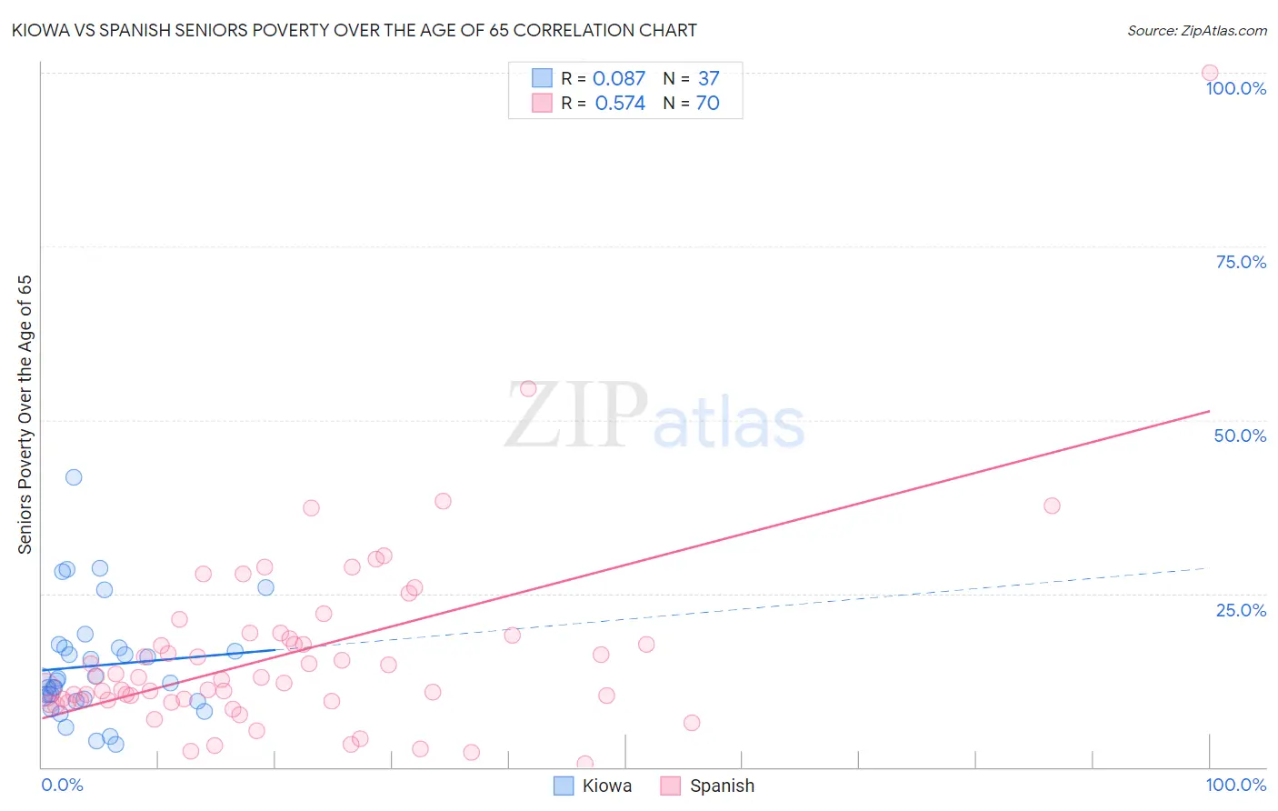 Kiowa vs Spanish Seniors Poverty Over the Age of 65