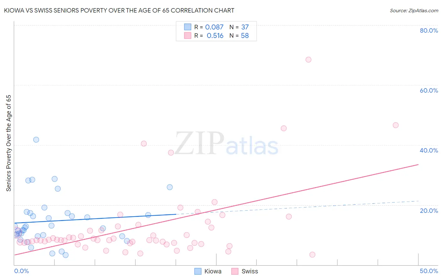 Kiowa vs Swiss Seniors Poverty Over the Age of 65