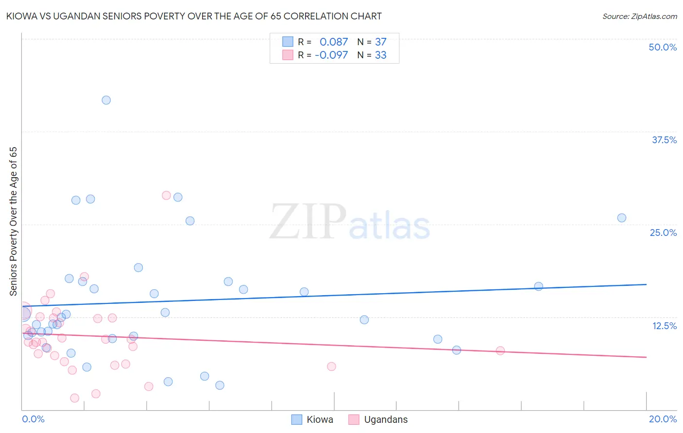 Kiowa vs Ugandan Seniors Poverty Over the Age of 65
