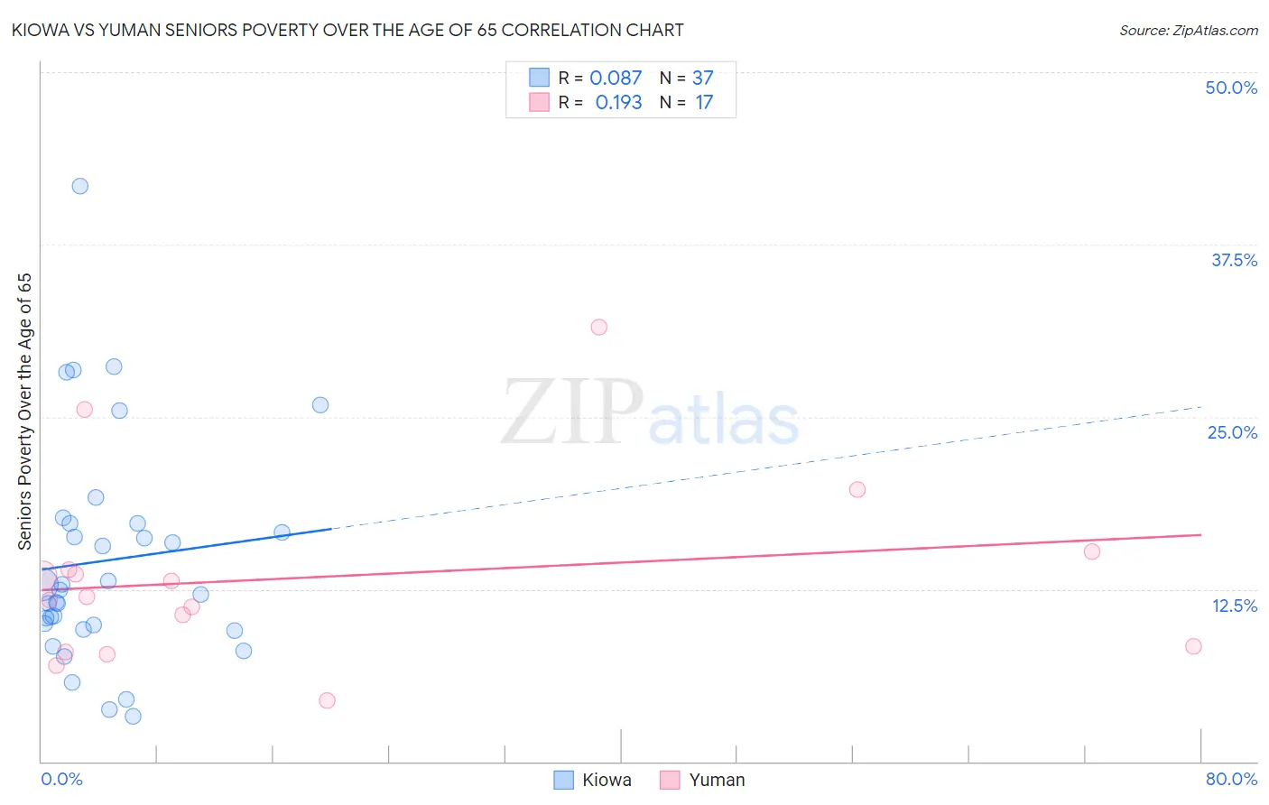 Kiowa vs Yuman Seniors Poverty Over the Age of 65