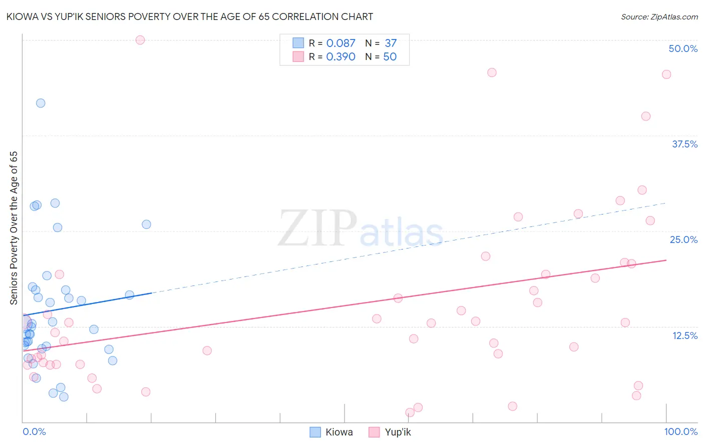 Kiowa vs Yup'ik Seniors Poverty Over the Age of 65