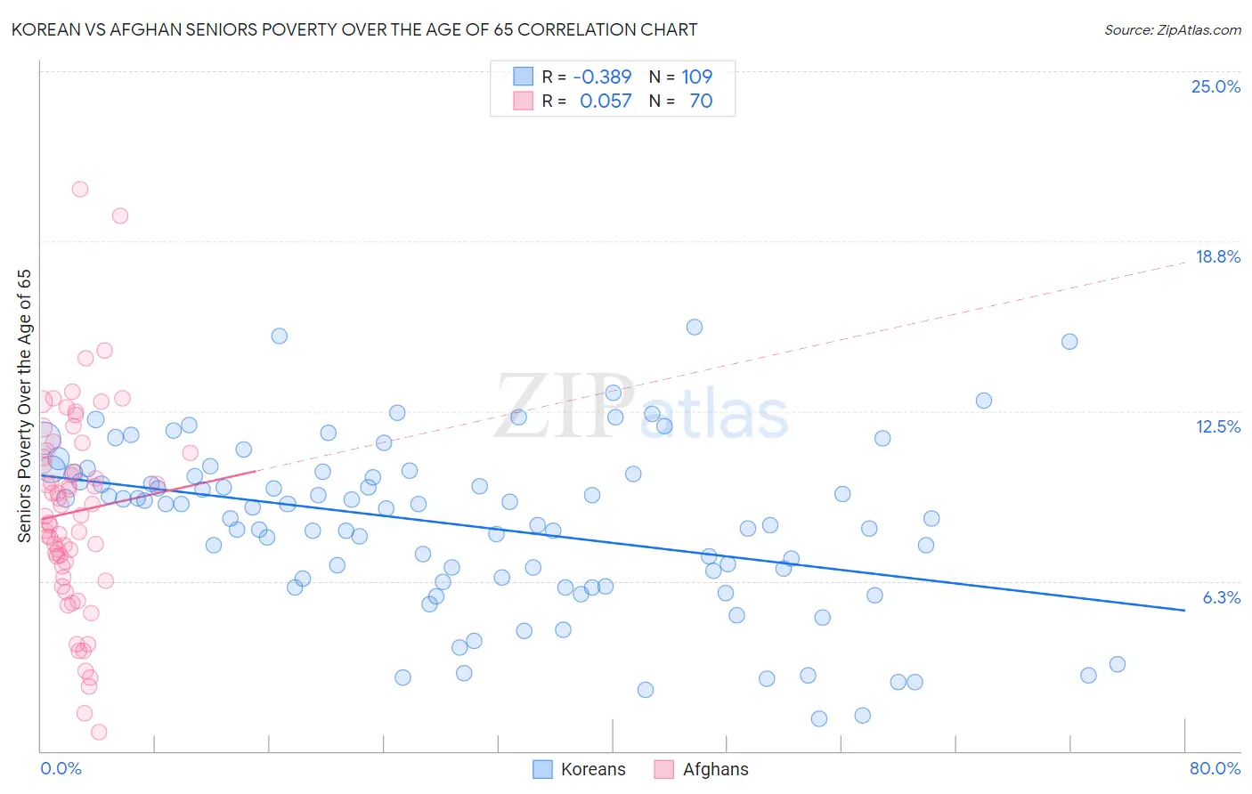 Korean vs Afghan Seniors Poverty Over the Age of 65