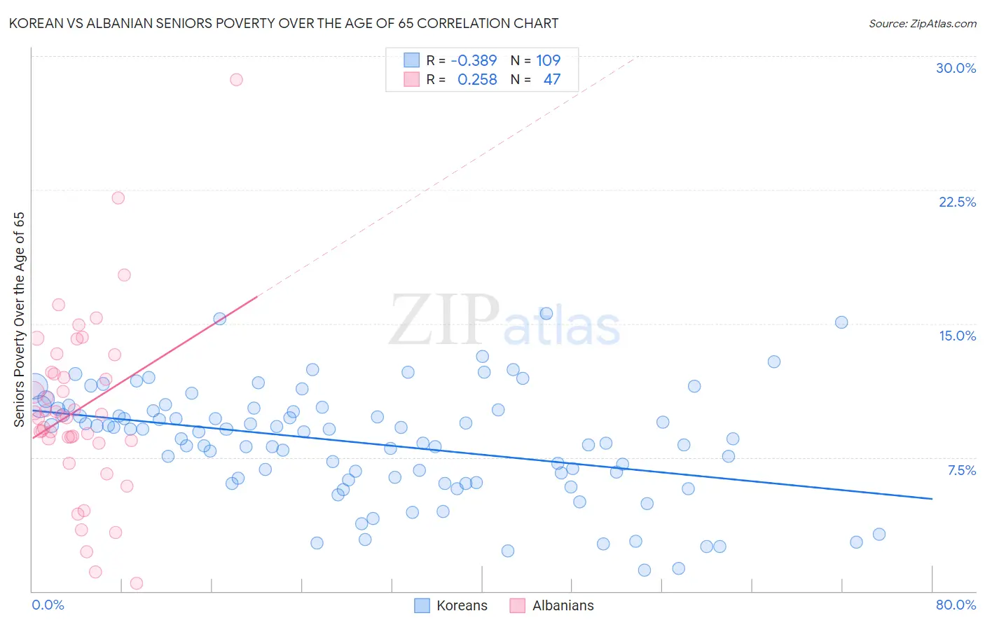Korean vs Albanian Seniors Poverty Over the Age of 65