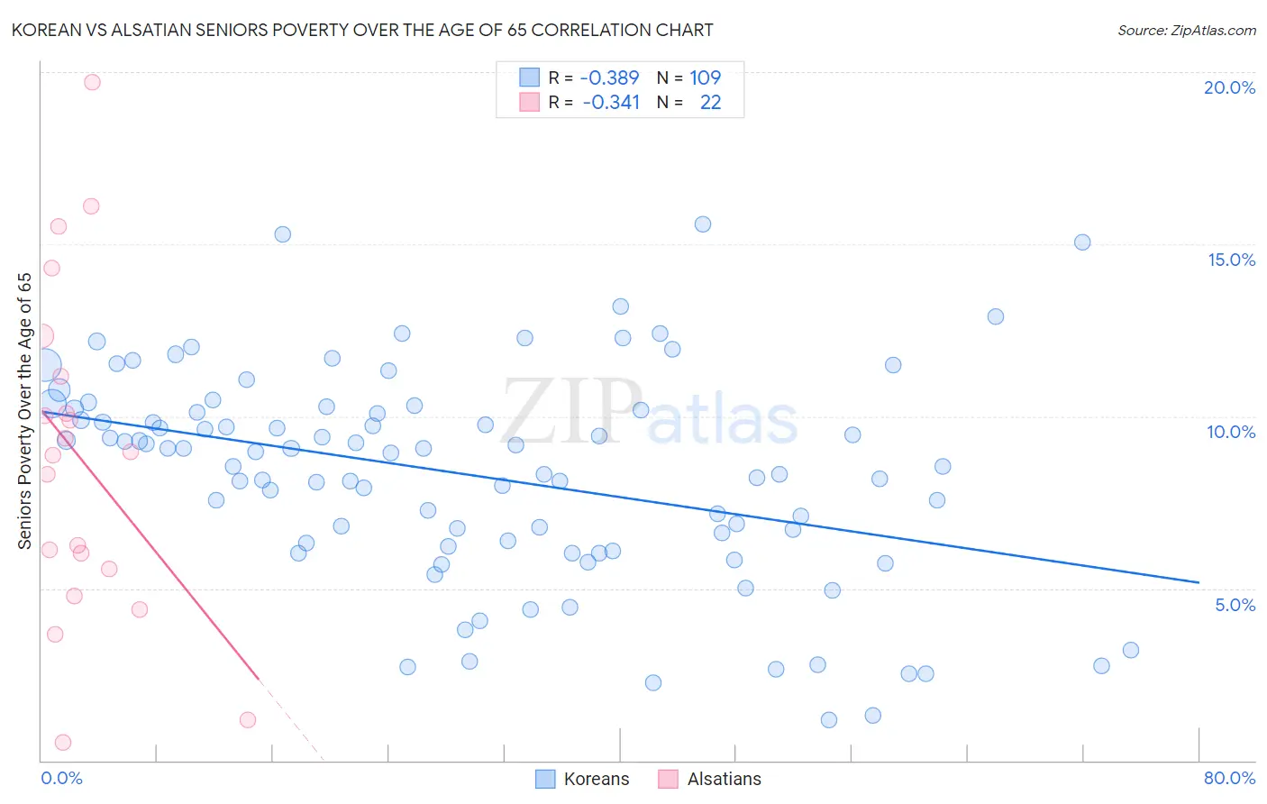 Korean vs Alsatian Seniors Poverty Over the Age of 65