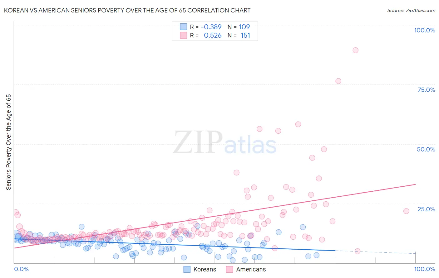 Korean vs American Seniors Poverty Over the Age of 65