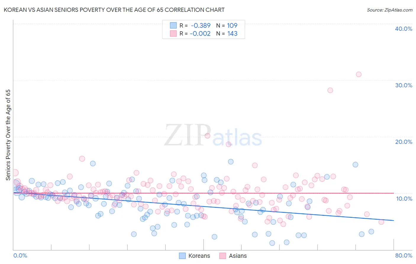 Korean vs Asian Seniors Poverty Over the Age of 65