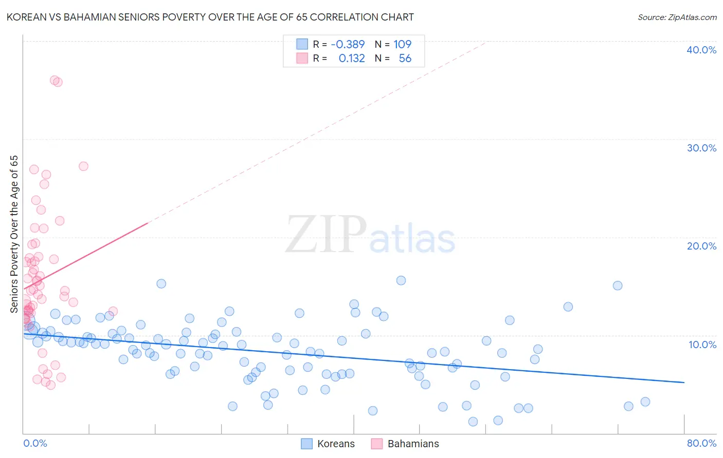 Korean vs Bahamian Seniors Poverty Over the Age of 65