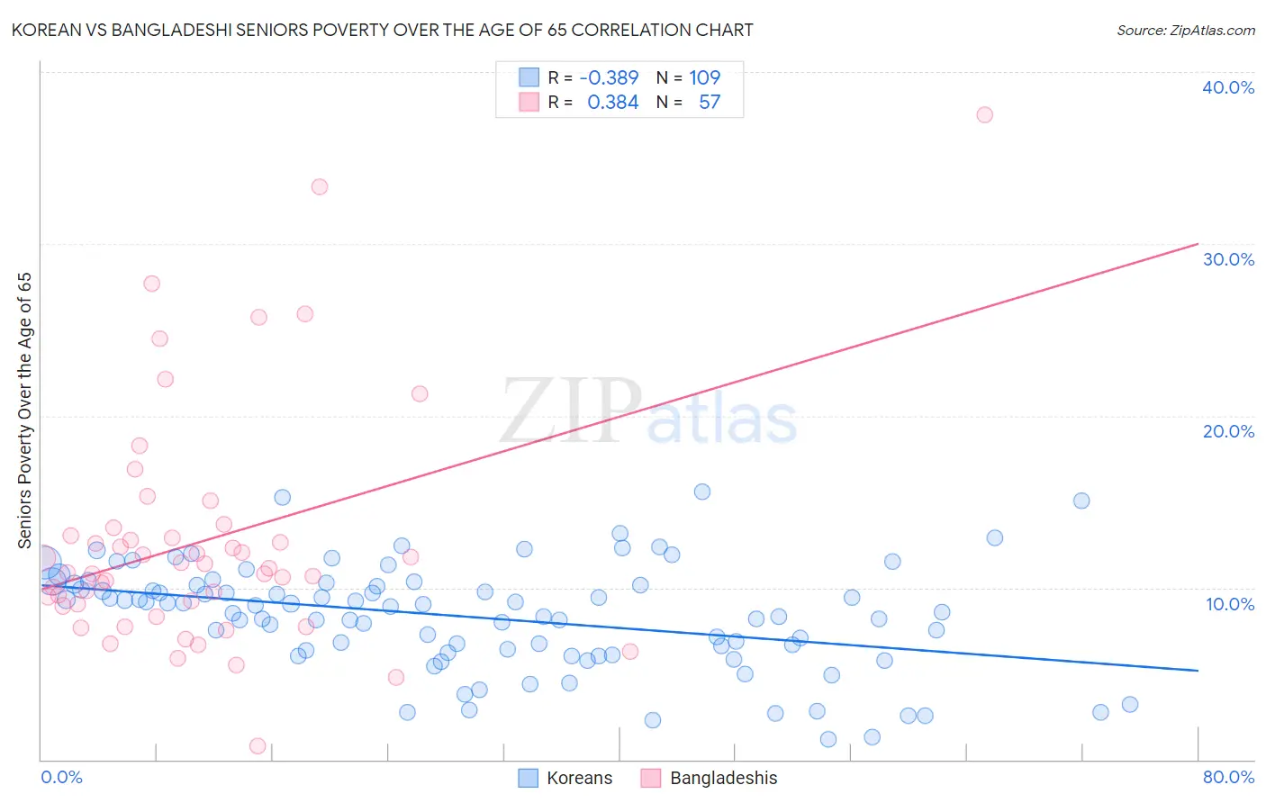 Korean vs Bangladeshi Seniors Poverty Over the Age of 65