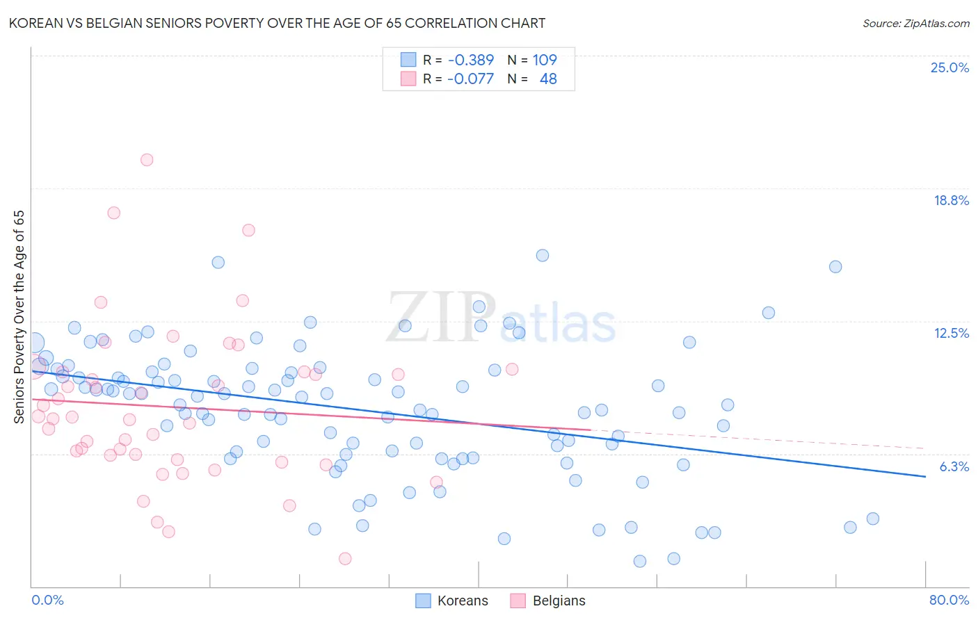 Korean vs Belgian Seniors Poverty Over the Age of 65